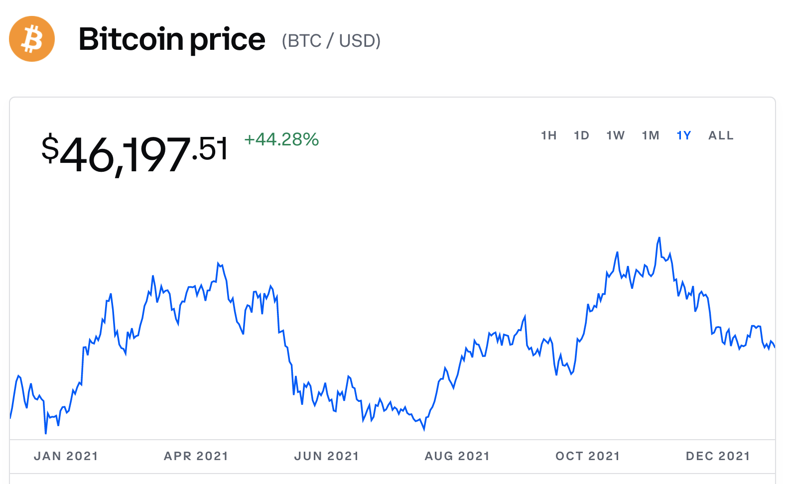 Bitcoin price chart for 2021